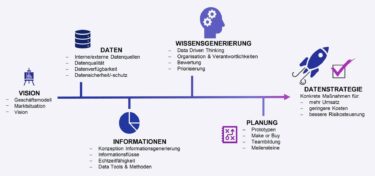 Un plan de construction général pour la production d'une stratégie de données. © Datanomiq